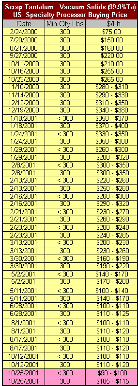 Цена лома тантала за фунт (1кг=2,2фунта). Покупка производителями США.